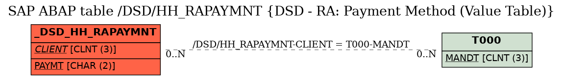 E-R Diagram for table /DSD/HH_RAPAYMNT (DSD - RA: Payment Method (Value Table))