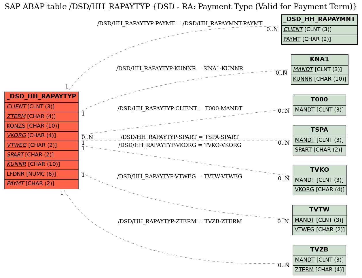 E-R Diagram for table /DSD/HH_RAPAYTYP (DSD - RA: Payment Type (Valid for Payment Term))