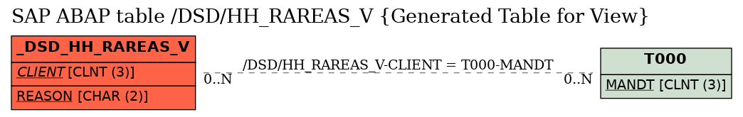 E-R Diagram for table /DSD/HH_RAREAS_V (Generated Table for View)