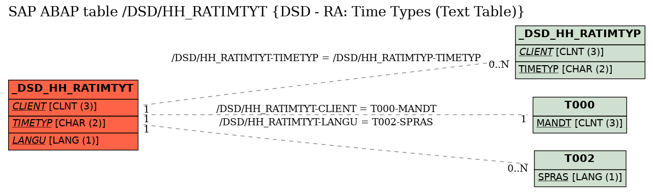 E-R Diagram for table /DSD/HH_RATIMTYT (DSD - RA: Time Types (Text Table))