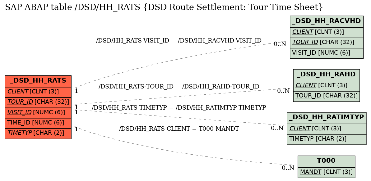 E-R Diagram for table /DSD/HH_RATS (DSD Route Settlement: Tour Time Sheet)