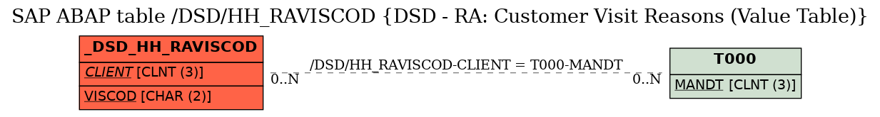 E-R Diagram for table /DSD/HH_RAVISCOD (DSD - RA: Customer Visit Reasons (Value Table))