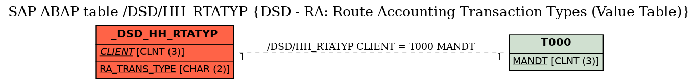 E-R Diagram for table /DSD/HH_RTATYP (DSD - RA: Route Accounting Transaction Types (Value Table))