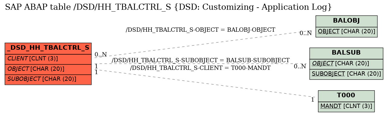 E-R Diagram for table /DSD/HH_TBALCTRL_S (DSD: Customizing - Application Log)