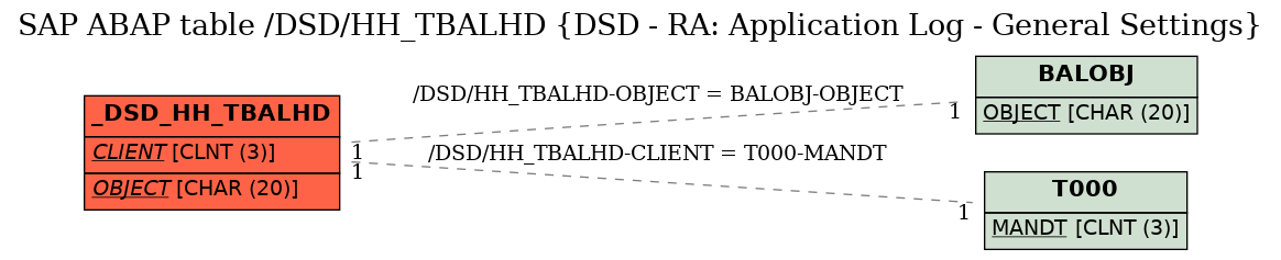 E-R Diagram for table /DSD/HH_TBALHD (DSD - RA: Application Log - General Settings)