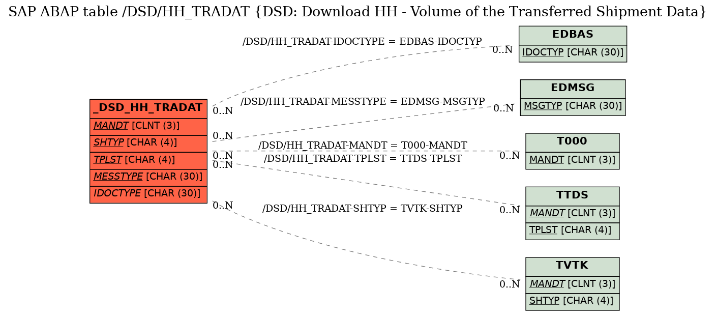 E-R Diagram for table /DSD/HH_TRADAT (DSD: Download HH - Volume of the Transferred Shipment Data)