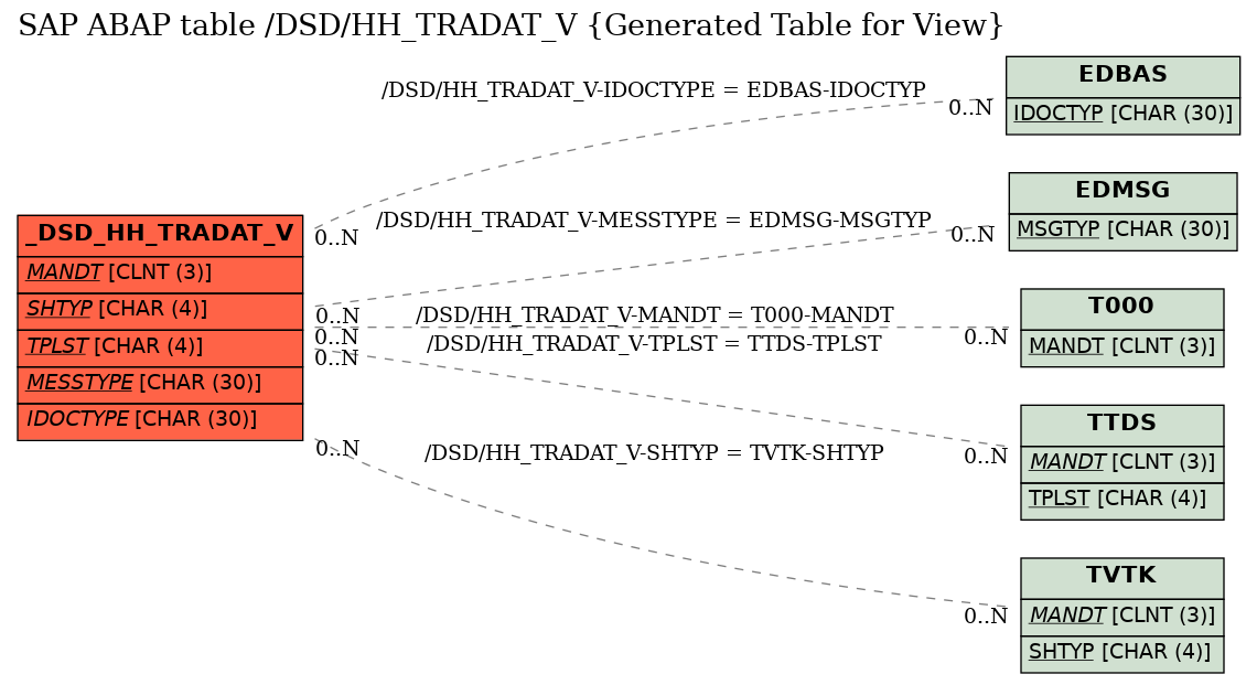 E-R Diagram for table /DSD/HH_TRADAT_V (Generated Table for View)