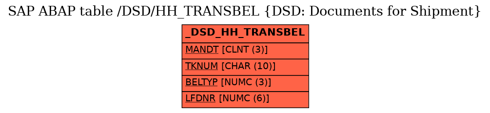 E-R Diagram for table /DSD/HH_TRANSBEL (DSD: Documents for Shipment)