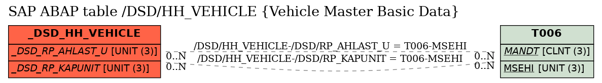 E-R Diagram for table /DSD/HH_VEHICLE (Vehicle Master Basic Data)