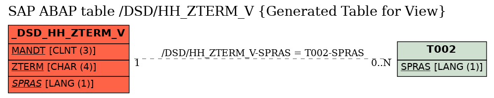 E-R Diagram for table /DSD/HH_ZTERM_V (Generated Table for View)