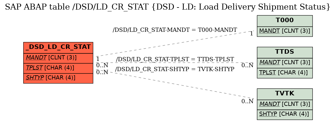 E-R Diagram for table /DSD/LD_CR_STAT (DSD - LD: Load Delivery Shipment Status)