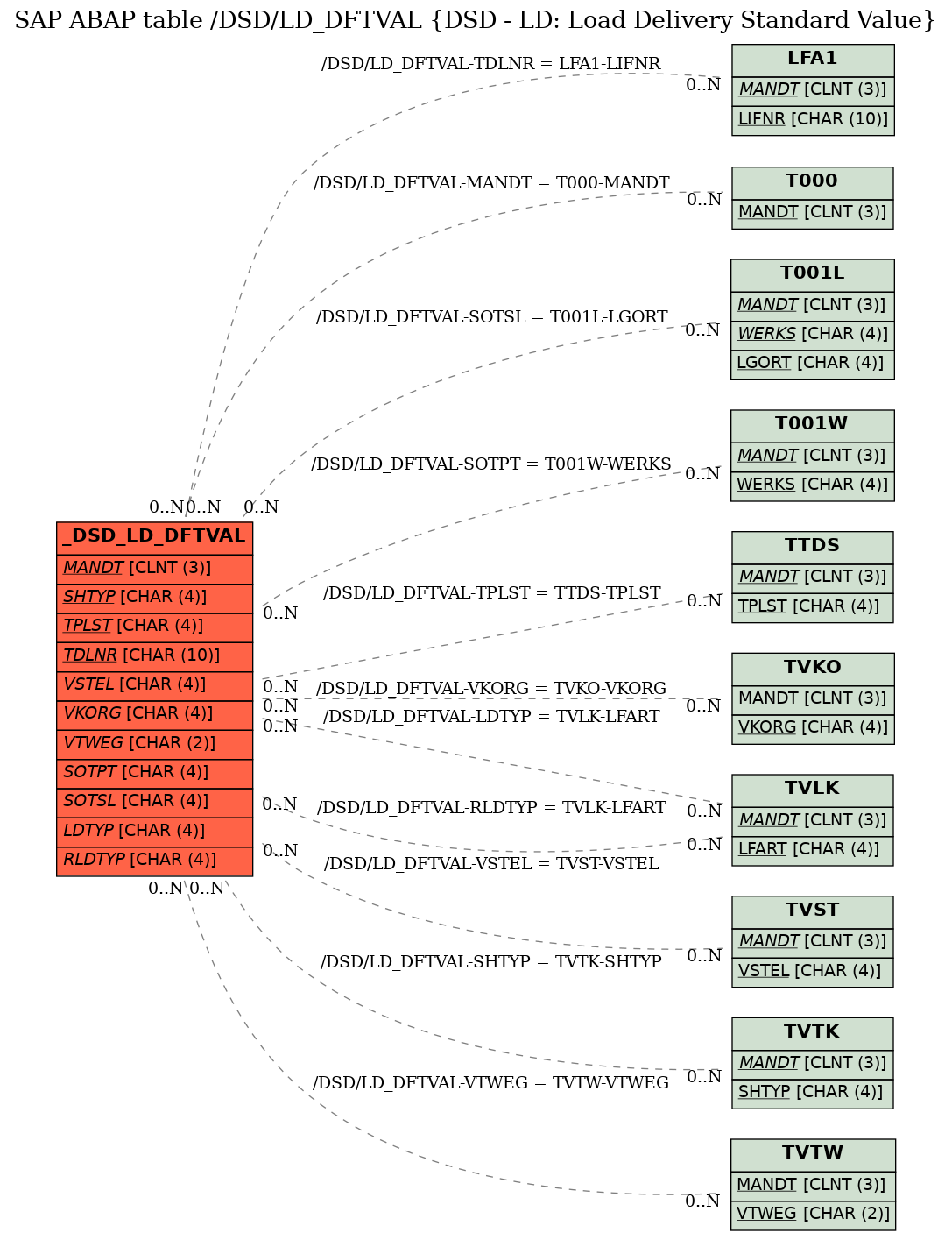 E-R Diagram for table /DSD/LD_DFTVAL (DSD - LD: Load Delivery Standard Value)