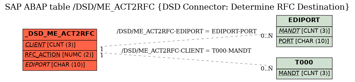 E-R Diagram for table /DSD/ME_ACT2RFC (DSD Connector: Determine RFC Destination)