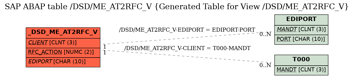 E-R Diagram for table /DSD/ME_AT2RFC_V (Generated Table for View /DSD/ME_AT2RFC_V)