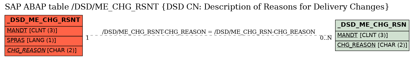 E-R Diagram for table /DSD/ME_CHG_RSNT (DSD CN: Description of Reasons for Delivery Changes)