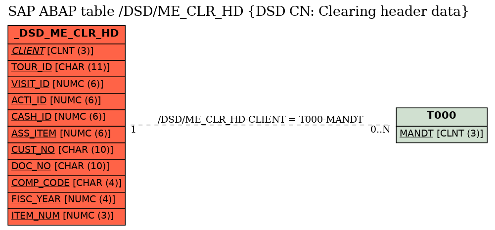 E-R Diagram for table /DSD/ME_CLR_HD (DSD CN: Clearing header data)
