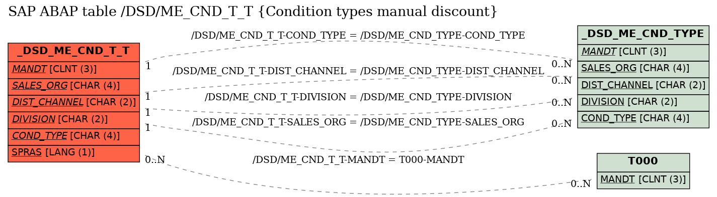 E-R Diagram for table /DSD/ME_CND_T_T (Condition types manual discount)