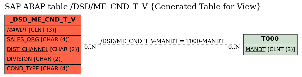 E-R Diagram for table /DSD/ME_CND_T_V (Generated Table for View)
