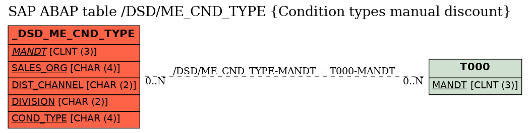 E-R Diagram for table /DSD/ME_CND_TYPE (Condition types manual discount)