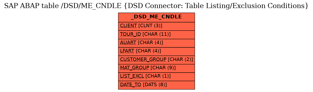 E-R Diagram for table /DSD/ME_CNDLE (DSD Connector: Table Listing/Exclusion Conditions)
