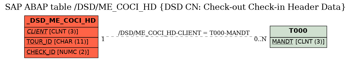 E-R Diagram for table /DSD/ME_COCI_HD (DSD CN: Check-out Check-in Header Data)