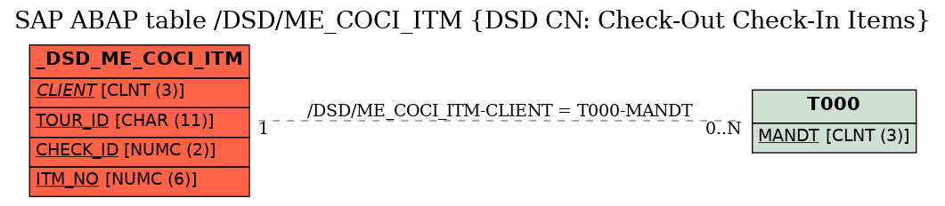 E-R Diagram for table /DSD/ME_COCI_ITM (DSD CN: Check-Out Check-In Items)