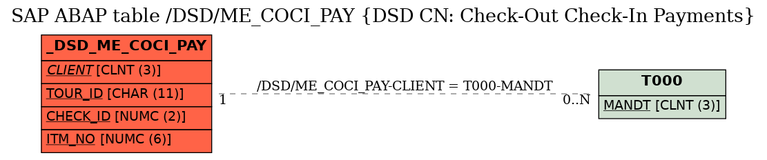 E-R Diagram for table /DSD/ME_COCI_PAY (DSD CN: Check-Out Check-In Payments)