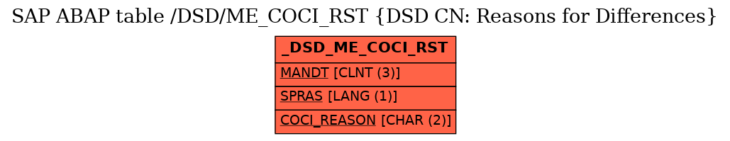 E-R Diagram for table /DSD/ME_COCI_RST (DSD CN: Reasons for Differences)