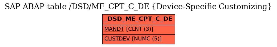 E-R Diagram for table /DSD/ME_CPT_C_DE (Device-Specific Customizing)