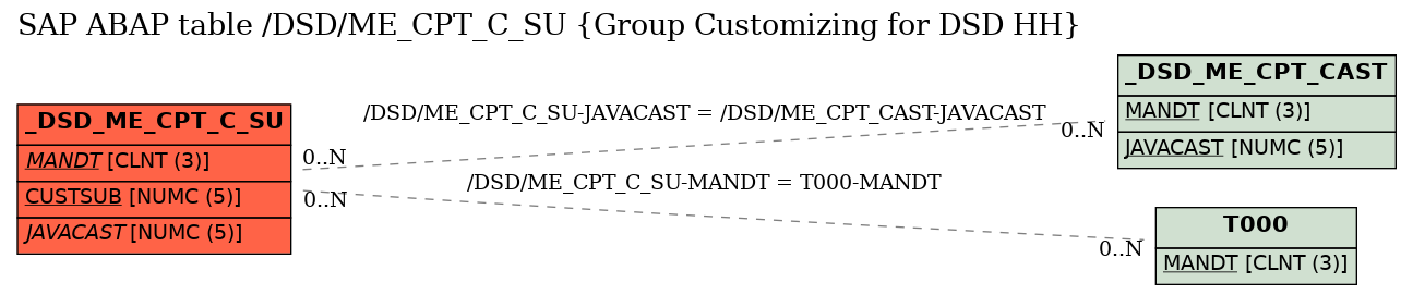 E-R Diagram for table /DSD/ME_CPT_C_SU (Group Customizing for DSD HH)