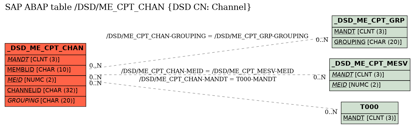 E-R Diagram for table /DSD/ME_CPT_CHAN (DSD CN: Channel)