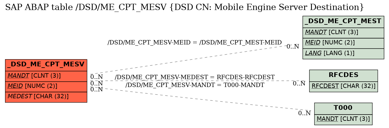 E-R Diagram for table /DSD/ME_CPT_MESV (DSD CN: Mobile Engine Server Destination)