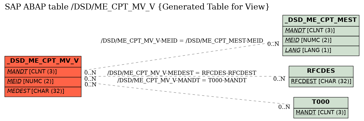 E-R Diagram for table /DSD/ME_CPT_MV_V (Generated Table for View)