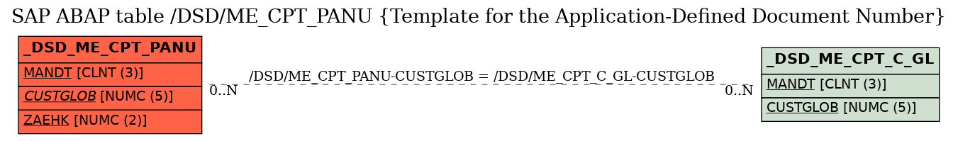 E-R Diagram for table /DSD/ME_CPT_PANU (Template for the Application-Defined Document Number)