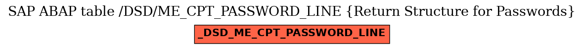 E-R Diagram for table /DSD/ME_CPT_PASSWORD_LINE (Return Structure for Passwords)