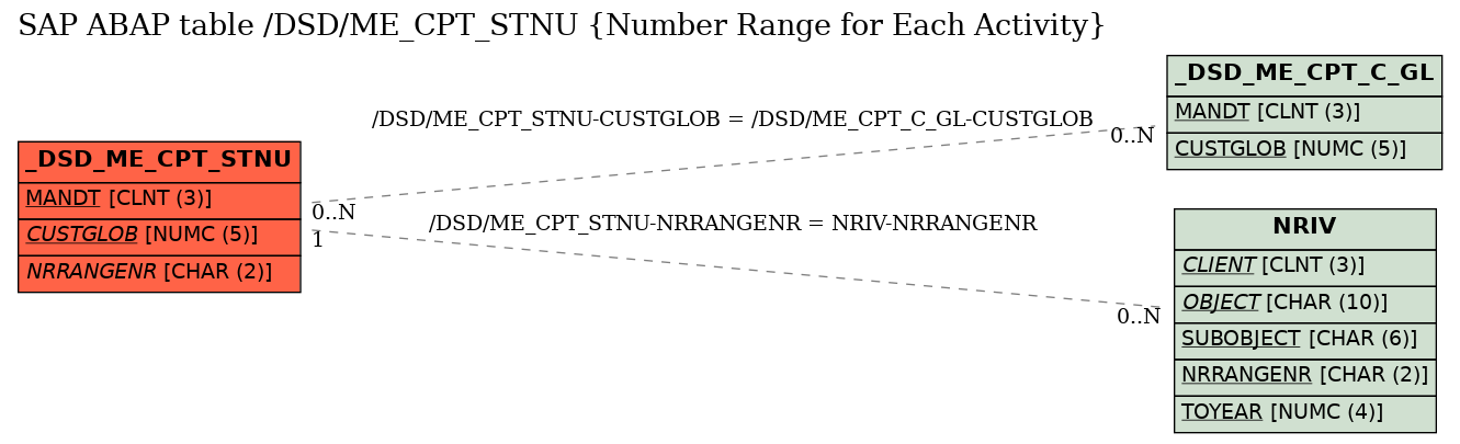E-R Diagram for table /DSD/ME_CPT_STNU (Number Range for Each Activity)