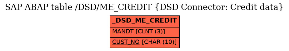 E-R Diagram for table /DSD/ME_CREDIT (DSD Connector: Credit data)