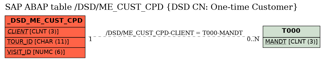 E-R Diagram for table /DSD/ME_CUST_CPD (DSD CN: One-time Customer)