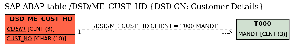 E-R Diagram for table /DSD/ME_CUST_HD (DSD CN: Customer Details)