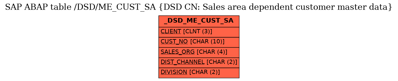 E-R Diagram for table /DSD/ME_CUST_SA (DSD CN: Sales area dependent customer master data)