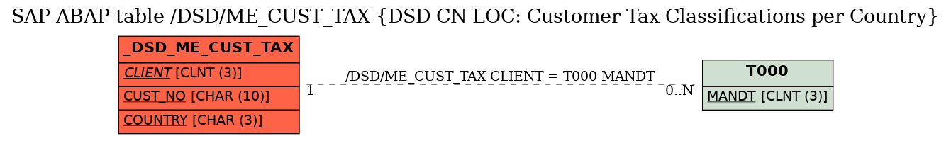 E-R Diagram for table /DSD/ME_CUST_TAX (DSD CN LOC: Customer Tax Classifications per Country)