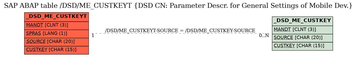 E-R Diagram for table /DSD/ME_CUSTKEYT (DSD CN: Parameter Descr. for General Settings of Mobile Dev.)