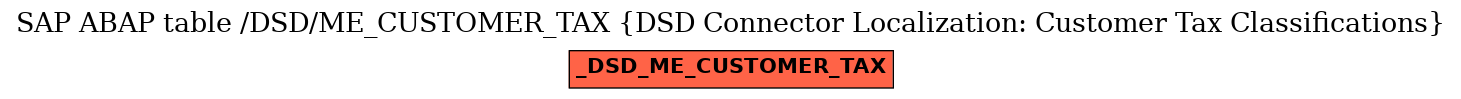 E-R Diagram for table /DSD/ME_CUSTOMER_TAX (DSD Connector Localization: Customer Tax Classifications)