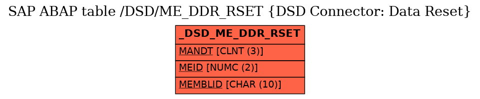 E-R Diagram for table /DSD/ME_DDR_RSET (DSD Connector: Data Reset)