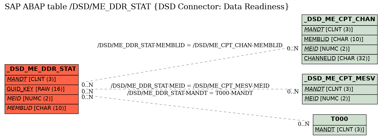 E-R Diagram for table /DSD/ME_DDR_STAT (DSD Connector: Data Readiness)