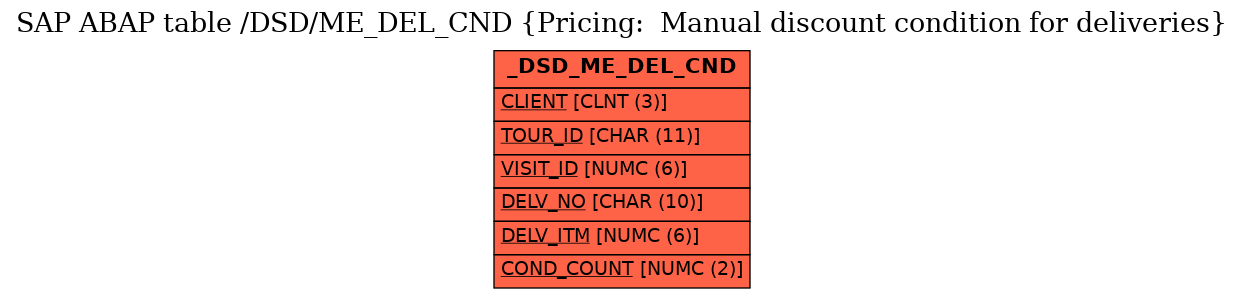 E-R Diagram for table /DSD/ME_DEL_CND (Pricing:  Manual discount condition for deliveries)