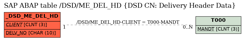 E-R Diagram for table /DSD/ME_DEL_HD (DSD CN: Delivery Header Data)