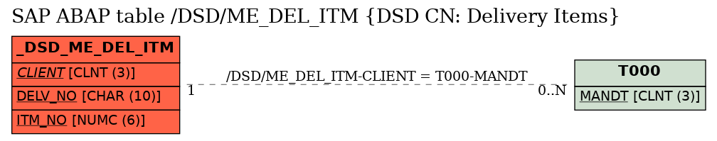 E-R Diagram for table /DSD/ME_DEL_ITM (DSD CN: Delivery Items)