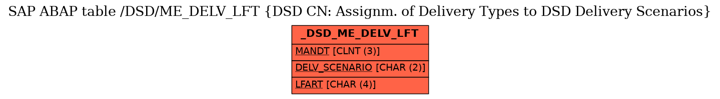 E-R Diagram for table /DSD/ME_DELV_LFT (DSD CN: Assignm. of Delivery Types to DSD Delivery Scenarios)