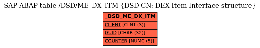 E-R Diagram for table /DSD/ME_DX_ITM (DSD CN: DEX Item Interface structure)